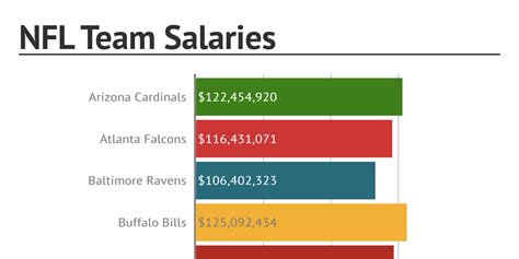 2024 NFL Team Payroll Highest.